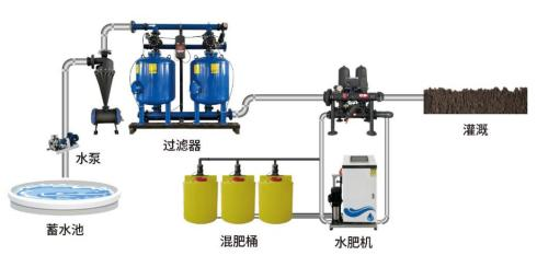 300亩大棚一体化智能灌溉系统方案(图2) 大棚水肥一体化300亩智能灌溉系统方案(图2)