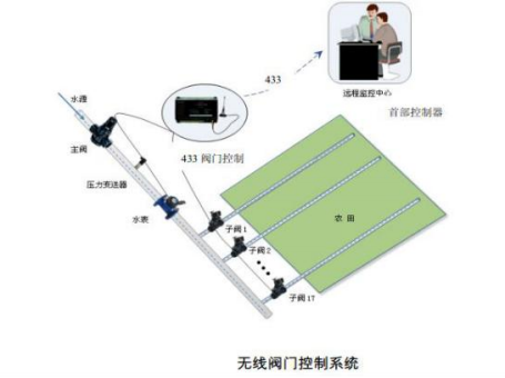 300亩大棚一体化智能灌溉系统方案(图10) 大棚水肥一体化300亩智能灌溉系统方案(图10)